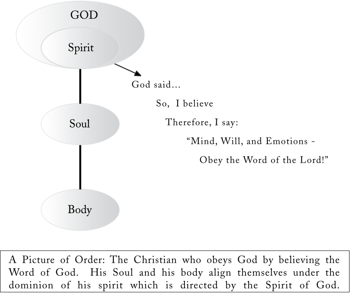 Spirit Led Human in right relationship with God